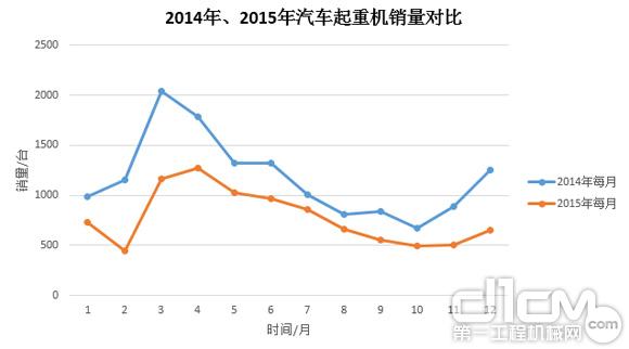 图3:2014年、2015年汽车起重机销量对比