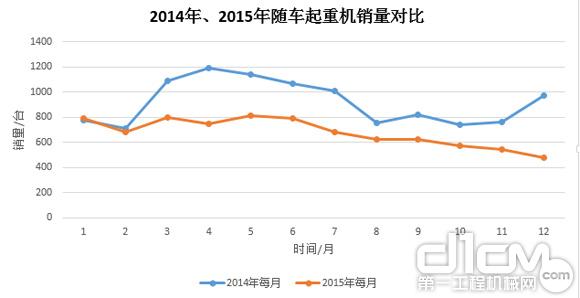 图7：2014年、2015年随车起重销量对比