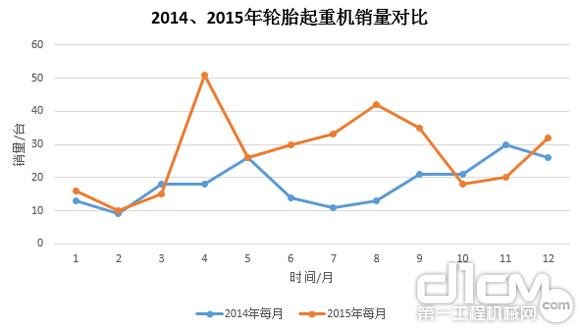 图9:2014年、2015年轮胎起重机销量对比